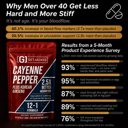 Support Vascular Function with GetJacked | Cayenne, Ginseng & Beetroot |